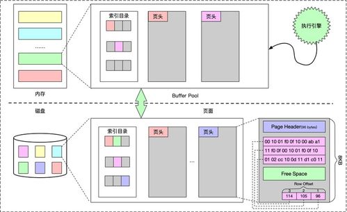 數(shù)據(jù)庫存儲與索引技術 一、存儲模型與索引結構演變及其在數(shù)據(jù)處理與存儲服務中的應用